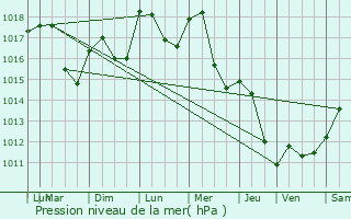 Graphe de la pression atmosphrique prvue pour Geispitzen