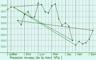 Graphe de la pression atmosphrique prvue pour Galfingue