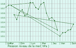 Graphe de la pression atmosphrique prvue pour Volgelsheim