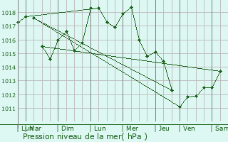 Graphe de la pression atmosphrique prvue pour Jebsheim