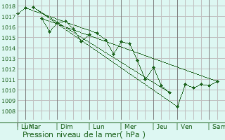Graphe de la pression atmosphrique prvue pour Goas
