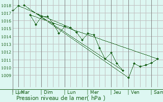 Graphe de la pression atmosphrique prvue pour Endoufielle