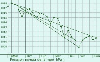 Graphe de la pression atmosphrique prvue pour Marsals