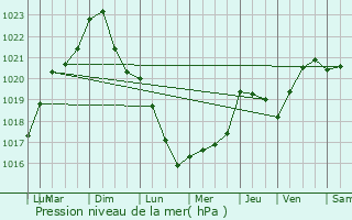 Graphe de la pression atmosphrique prvue pour Malzville