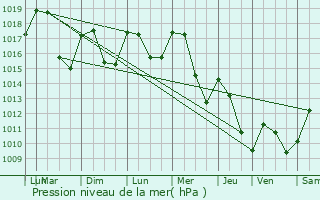 Graphe de la pression atmosphrique prvue pour Pontcharra-sur-Turdine