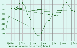 Graphe de la pression atmosphrique prvue pour Brunehamel