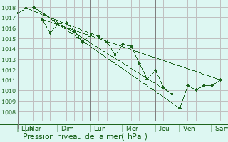 Graphe de la pression atmosphrique prvue pour Mauvezin