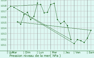 Graphe de la pression atmosphrique prvue pour Goldbach-Altenbach