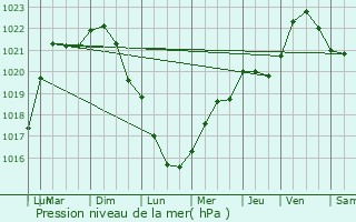 Graphe de la pression atmosphrique prvue pour Mauregny-en-Haye