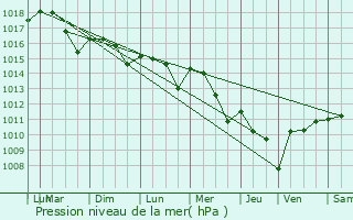Graphe de la pression atmosphrique prvue pour Braut