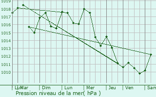 Graphe de la pression atmosphrique prvue pour La Boissire