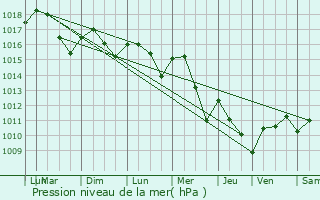 Graphe de la pression atmosphrique prvue pour Lacropte