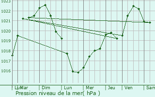 Graphe de la pression atmosphrique prvue pour Mourmelon-le-Grand