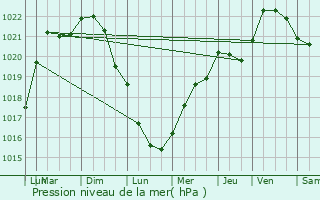 Graphe de la pression atmosphrique prvue pour Saint-Algis