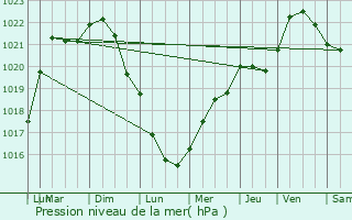 Graphe de la pression atmosphrique prvue pour La Neuville-Bosmont