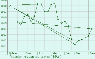 Graphe de la pression atmosphrique prvue pour Thannenkirch