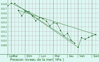 Graphe de la pression atmosphrique prvue pour Lamagure