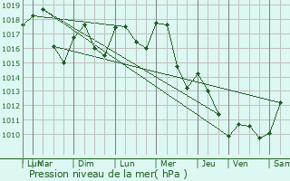 Graphe de la pression atmosphrique prvue pour Lescheroux