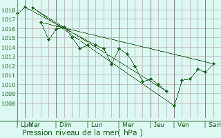 Graphe de la pression atmosphrique prvue pour Cauna