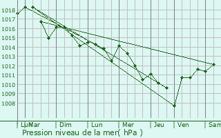 Graphe de la pression atmosphrique prvue pour Aurensan