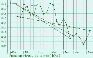 Graphe de la pression atmosphrique prvue pour Pillemoine