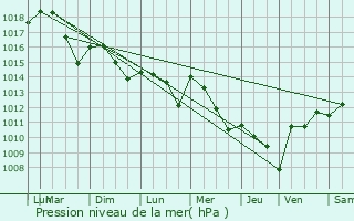 Graphe de la pression atmosphrique prvue pour Arboucave