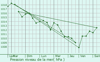 Graphe de la pression atmosphrique prvue pour Lesgor