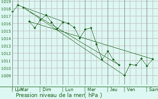 Graphe de la pression atmosphrique prvue pour Antonne-et-Trigonant