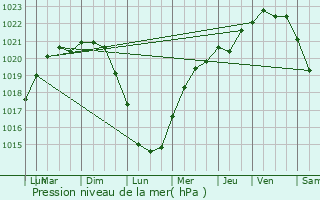 Graphe de la pression atmosphrique prvue pour Mazinghem