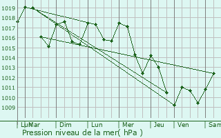 Graphe de la pression atmosphrique prvue pour Pont-Trambouze