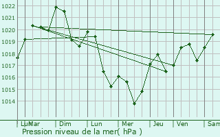 Graphe de la pression atmosphrique prvue pour Douvaine