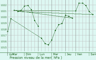 Graphe de la pression atmosphrique prvue pour Bou