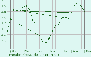 Graphe de la pression atmosphrique prvue pour Erlon