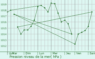 Graphe de la pression atmosphrique prvue pour Kapendahl