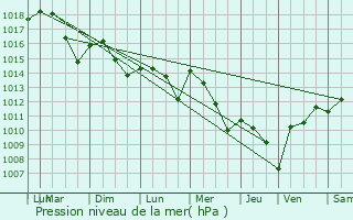 Graphe de la pression atmosphrique prvue pour Campet-et-Lamolre