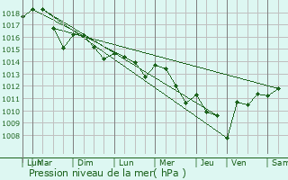 Graphe de la pression atmosphrique prvue pour Ladevze-Rivire