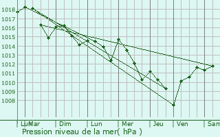 Graphe de la pression atmosphrique prvue pour Lacquy
