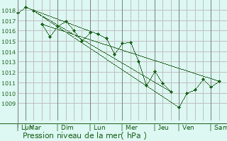 Graphe de la pression atmosphrique prvue pour Saint-Julien-de-Crempse