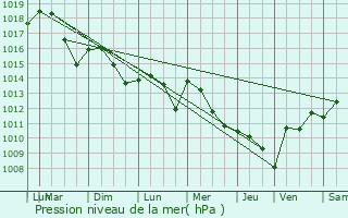 Graphe de la pression atmosphrique prvue pour Castel-Sarrazin