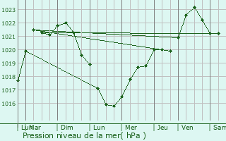 Graphe de la pression atmosphrique prvue pour Noyant-et-Aconin