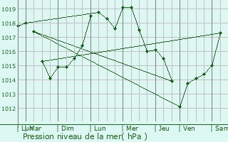 Graphe de la pression atmosphrique prvue pour Lintgen