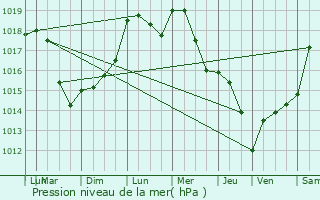 Graphe de la pression atmosphrique prvue pour Weimerskirch