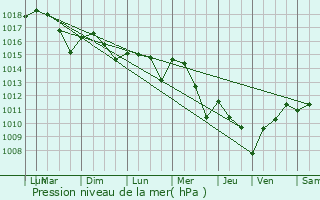Graphe de la pression atmosphrique prvue pour Romestaing