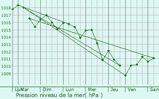 Graphe de la pression atmosphrique prvue pour Vallereuil