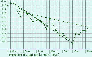 Graphe de la pression atmosphrique prvue pour Bizanos