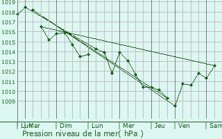 Graphe de la pression atmosphrique prvue pour Tercis-les-Bains