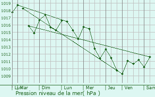 Graphe de la pression atmosphrique prvue pour Glandon