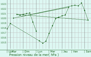 Graphe de la pression atmosphrique prvue pour taples