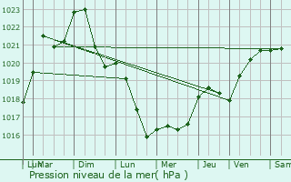 Graphe de la pression atmosphrique prvue pour Raze