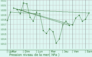 Graphe de la pression atmosphrique prvue pour Saint-Alban-Leysse